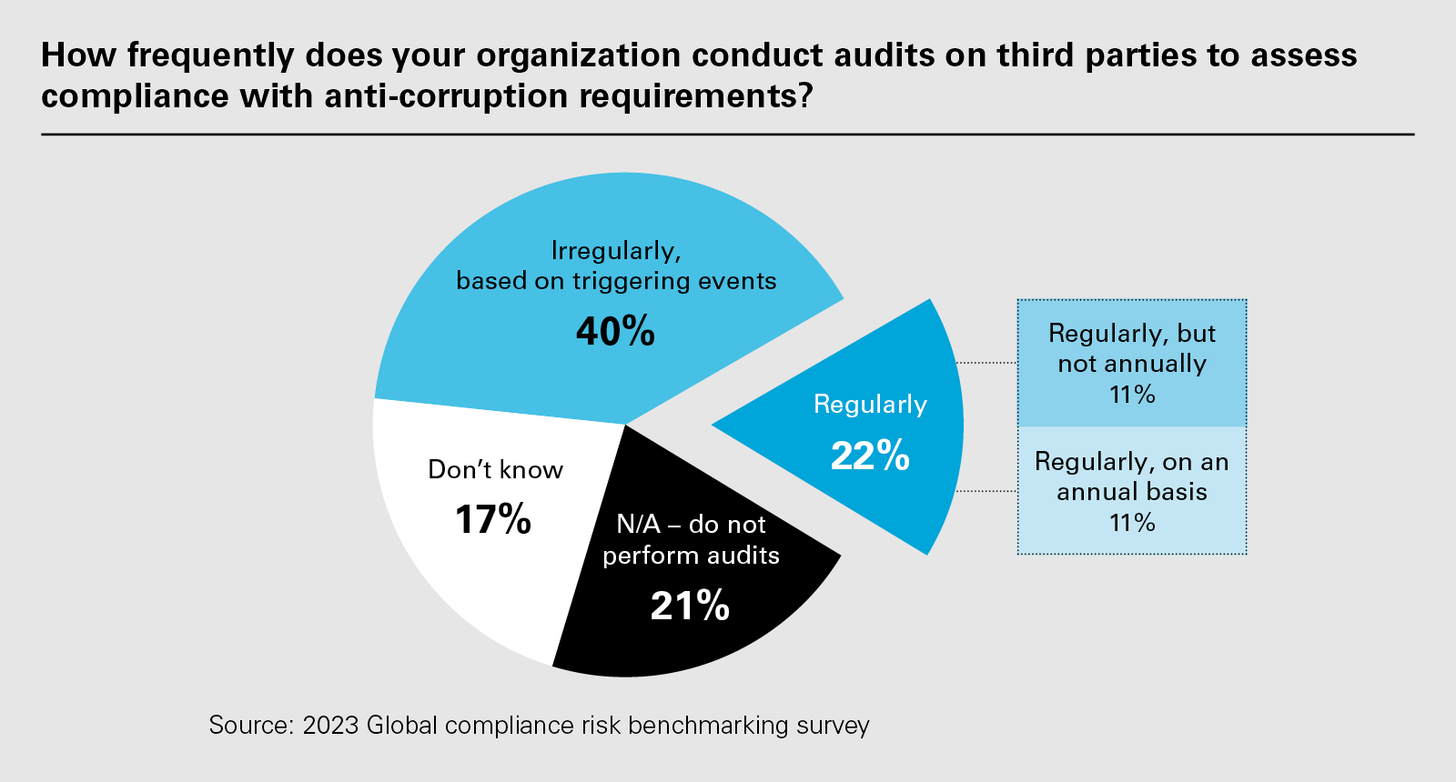 How frequently does your organization conduct audits on third parties to assess compliance with anti-corruption requirements? (PNG)