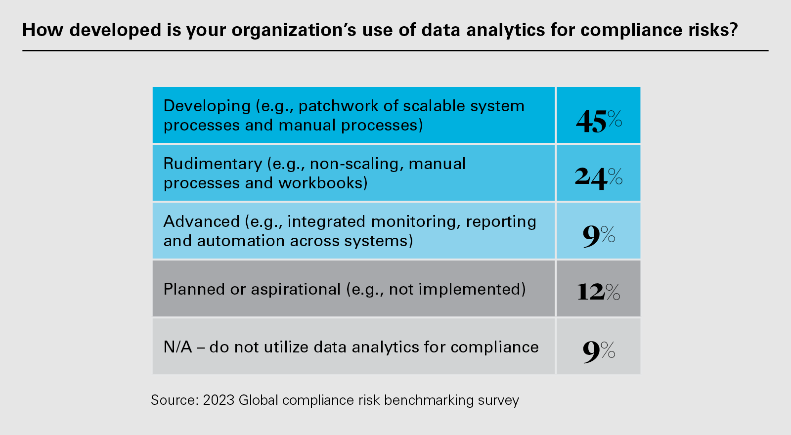 How developed is your organization‘s use of data analytics for compliance risks? (PNG)