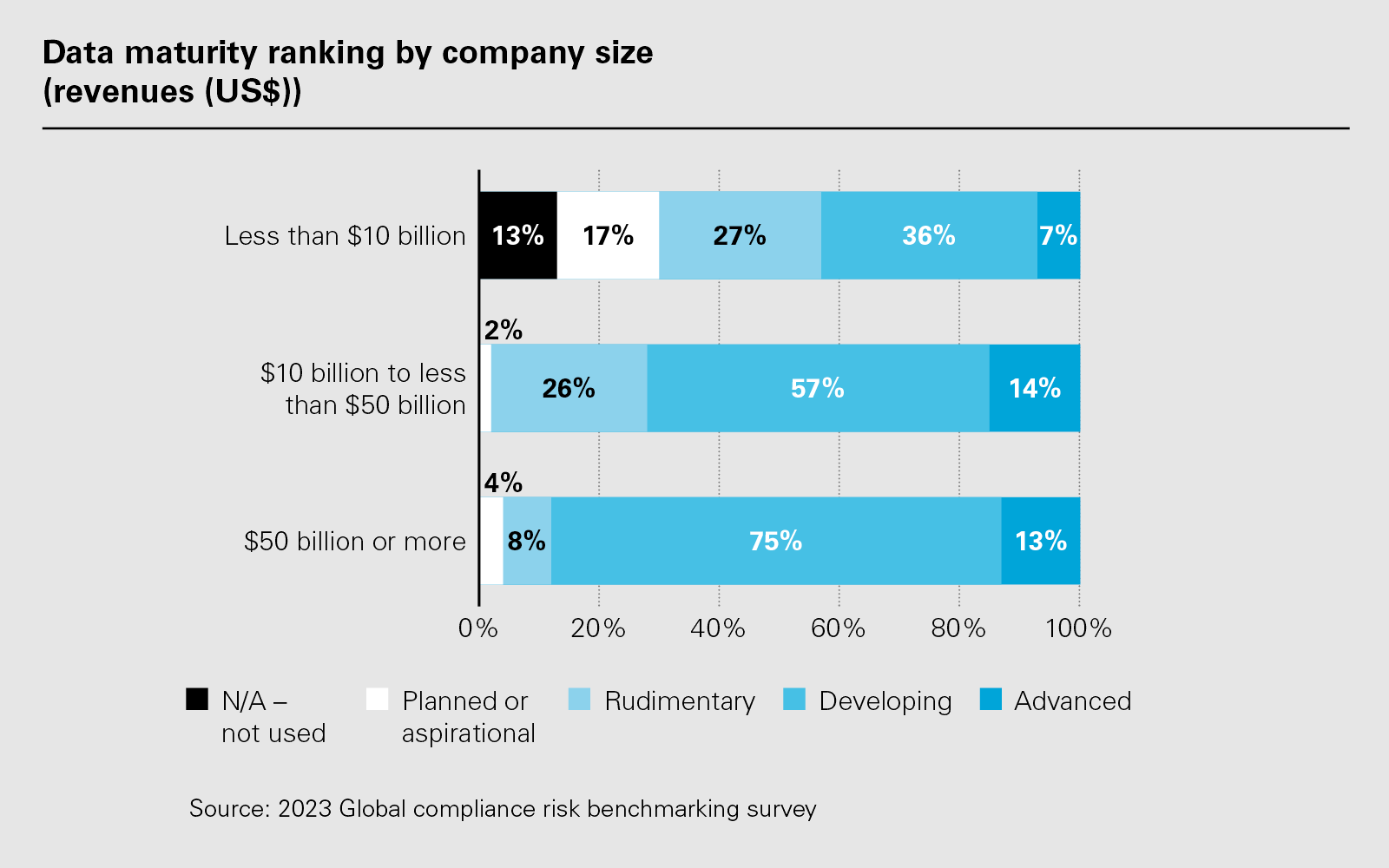 Data maturity ranking by company size (revenues (US$)) (PNG)