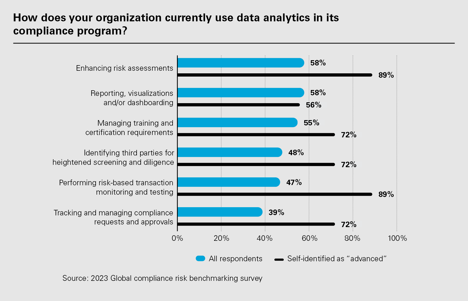 How does your organization currently use data analytics in its compliance program? (PNG)