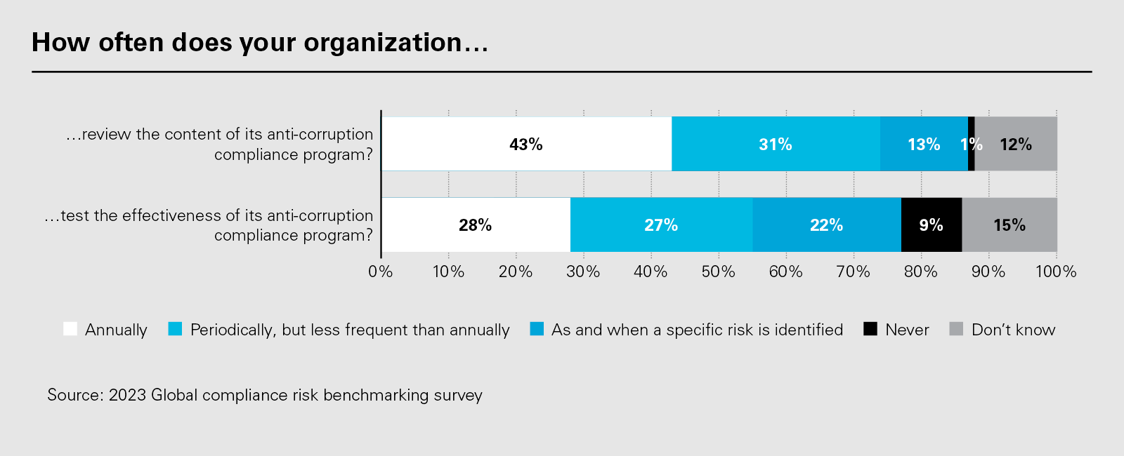 How often does your organization…(PNG)