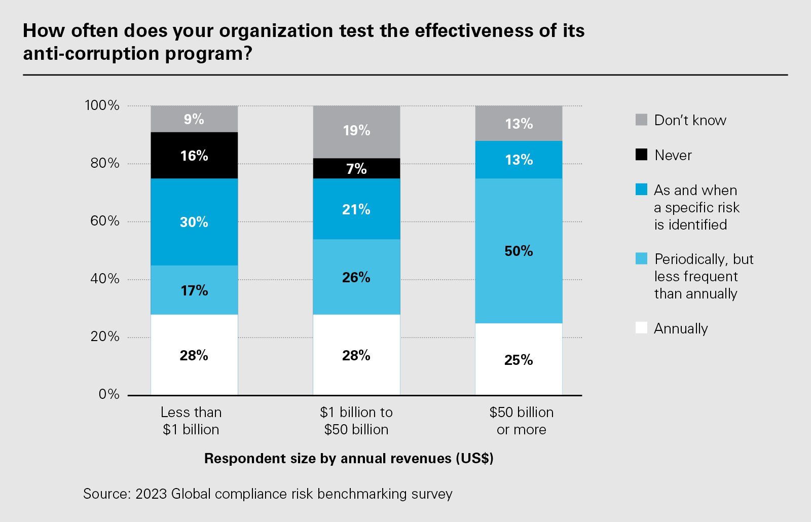 How often does your organization test the effectiveness of its anti-corruption program? (PNG)