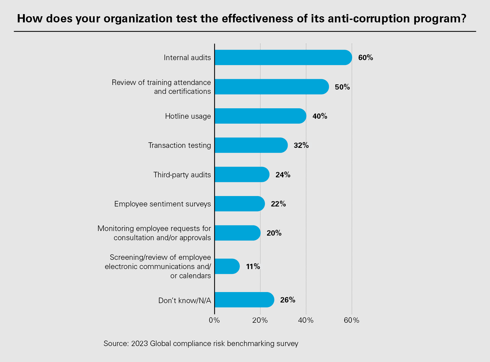 How does your organization test the effectiveness of its anti-corruption program?