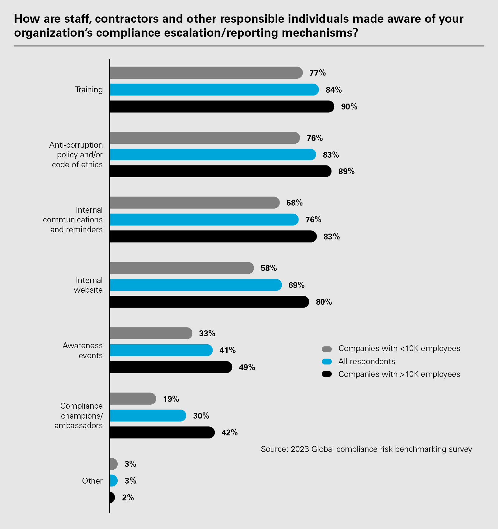 How are staff, contractors and other responsible individuals made aware of your organization‘s compliance escalation/reporting mechanisms? (PNG)