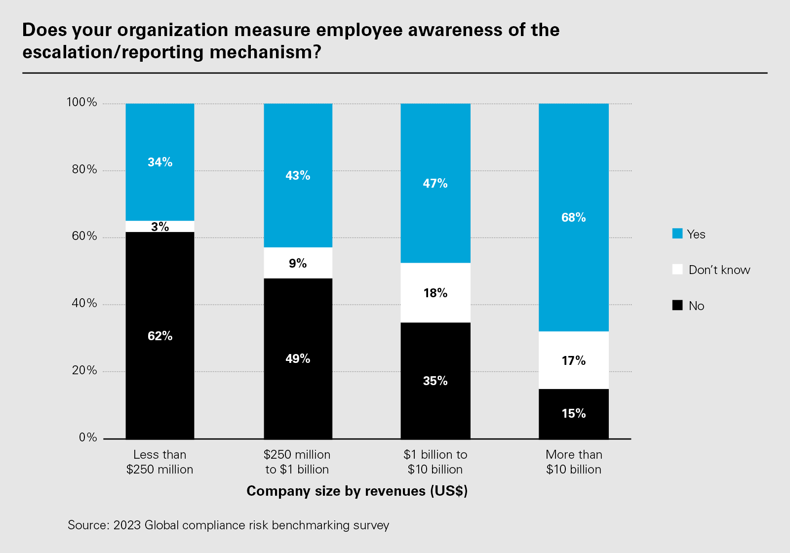 Does your organization measure employee awareness of the escalation/reporting mechanism?