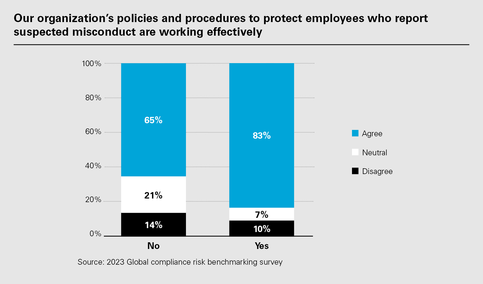 Our organization‘s policies and procedures to protect employees who report suspected misconduct are working effectively
