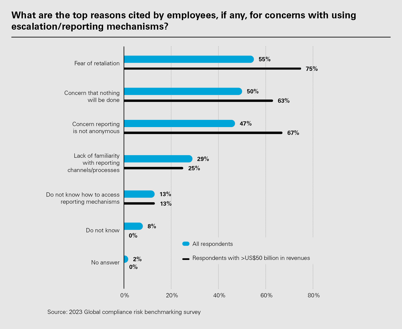 What are the top reasons cited by employees, if any, for concerns with using escalation/reporting mechanisms?