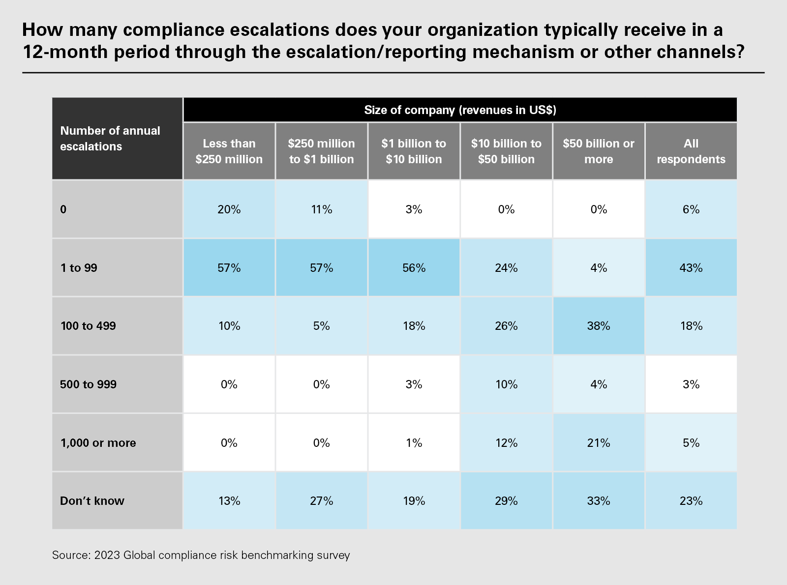 How many compliance escalations does your organization typically receive in a 12-month period through the escalation/reporting mechanism or other channels?