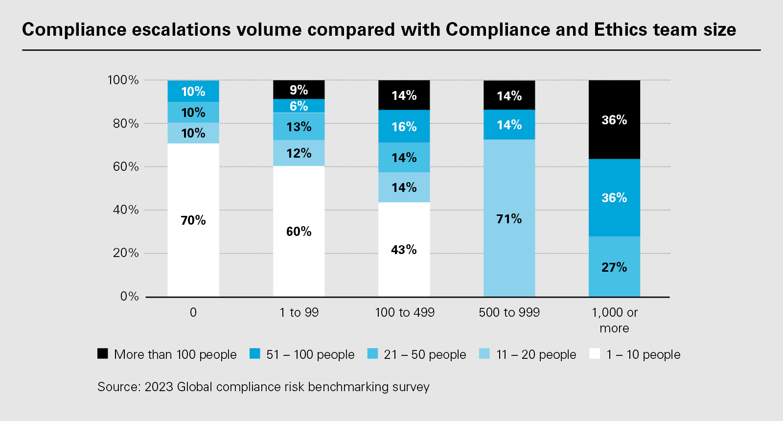 Compliance escalations volume compared with Compliance and Ethics team size (PNG)