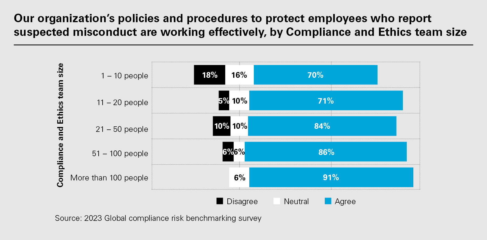 Our organization‘s policies and procedures to protect employees who report suspected misconduct are working effectively, by Compliance and Ethics team size (PNG)