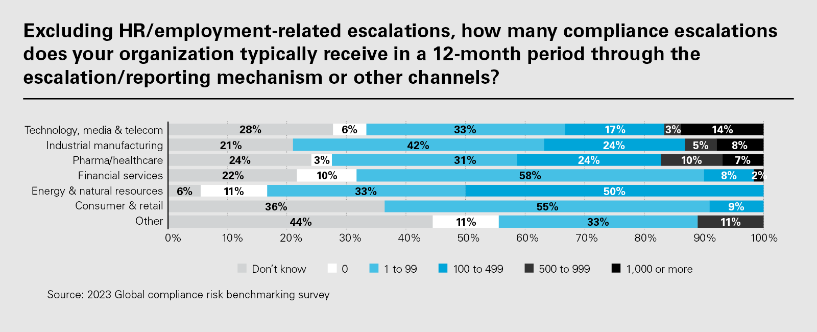 Excluding HR/employment-related escalations, how many compliance escalations does your organization typically receive in a 12-month period through the escalation/reporting mechanism or other channels?