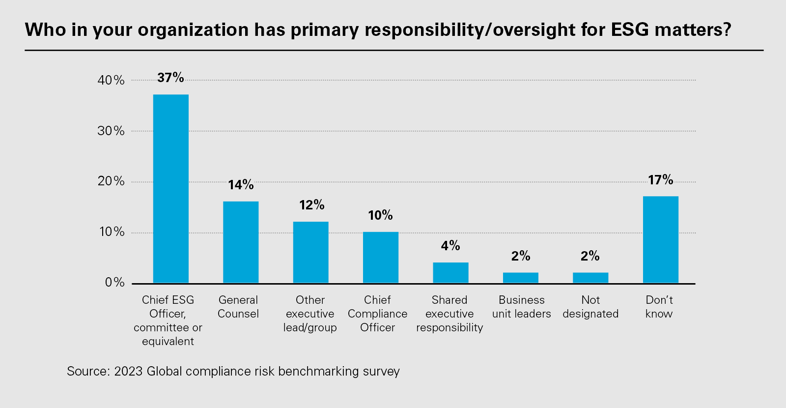 Who in your organization has primary responsibility/oversight for ESG matters? (PNG)