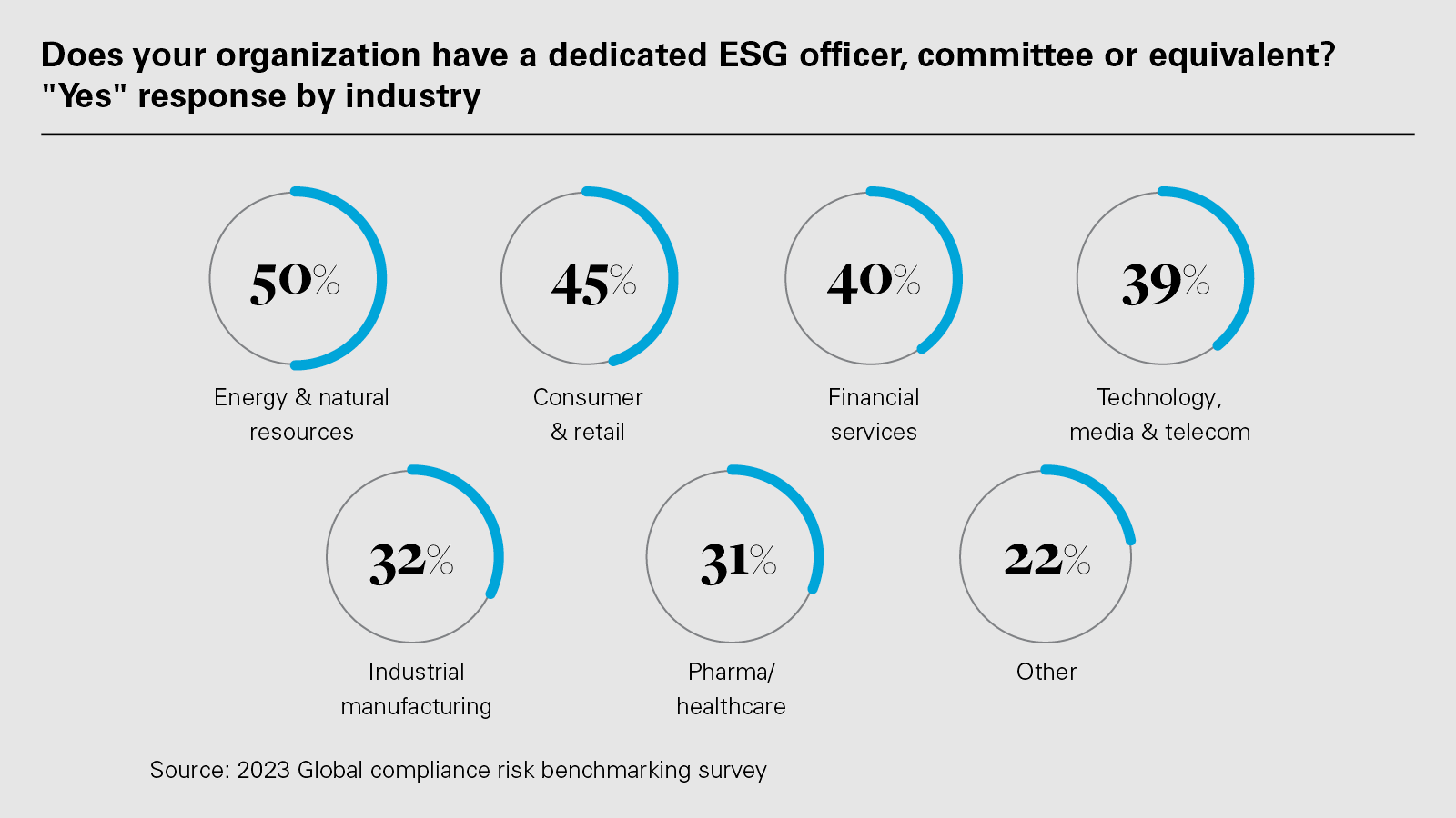 Does your organization have a dedicated ESG officer, committee or equivalent? "Yes" response by industry (PNG)