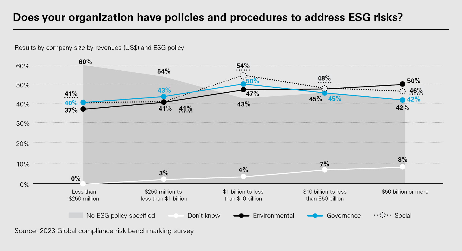 Does your organization have policies and procedures to address ESG risks?