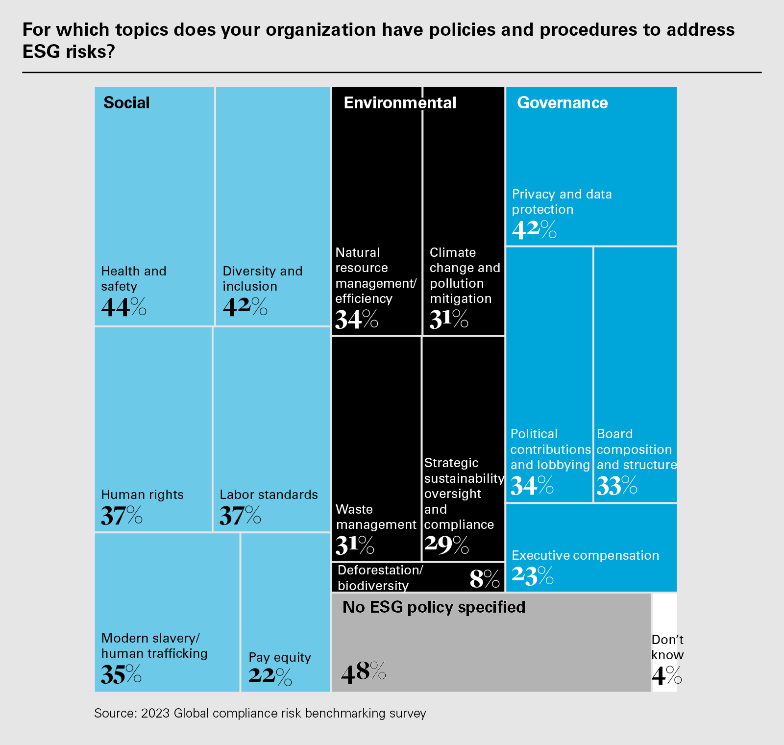 For which topics does your organization have policies and procedures to address ESG risks? (PDF)