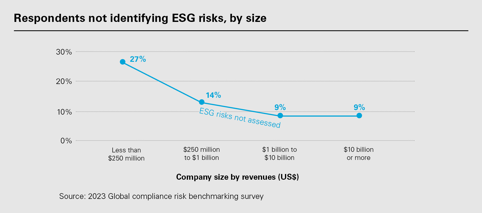 Respondents not identifying ESG risks, by size (PNG)