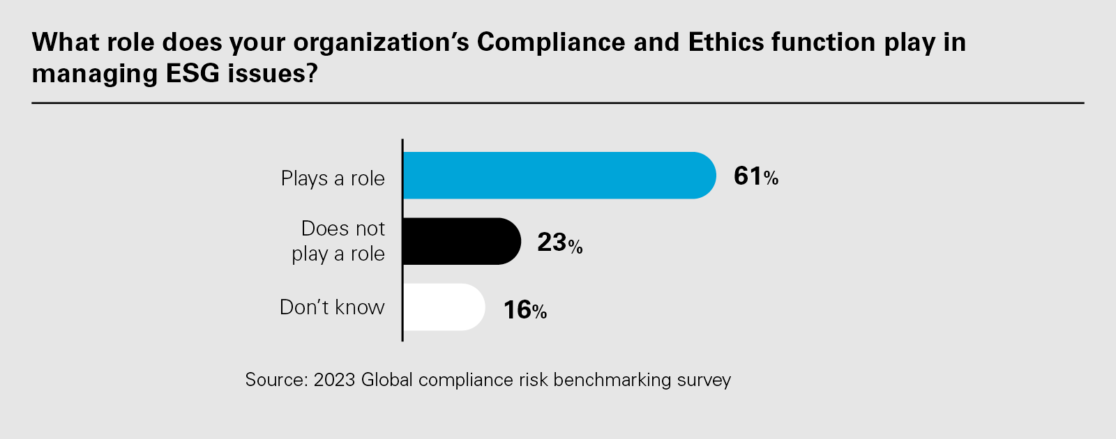 What role does your organization‘s Compliance and Ethics function play in managing ESG issues? (PNG)