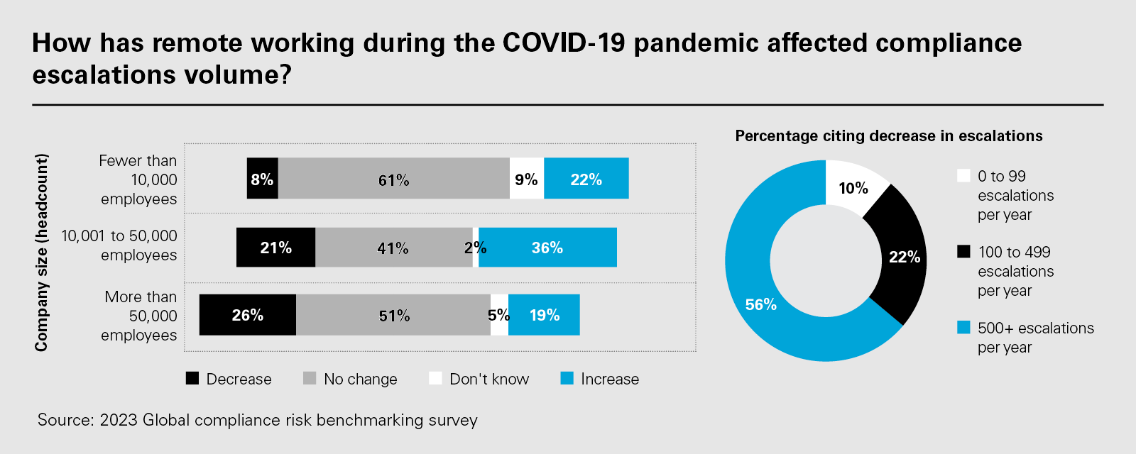 How has remote working during the COVID-19 pandemic affected compliance escalations volume? (PNG)