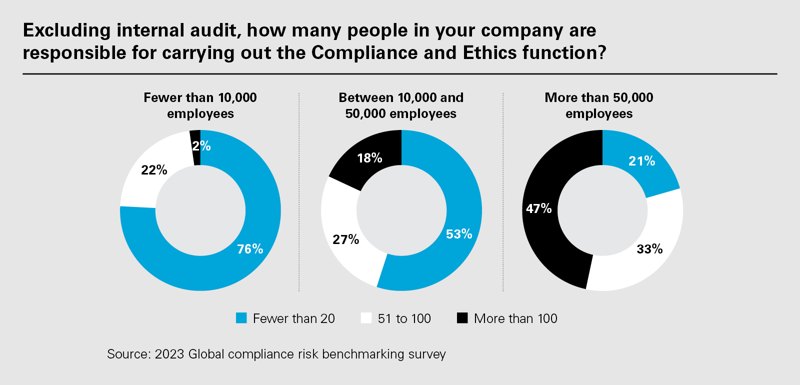Excluding internal audit, how many people in your company are responsible for carrying out the Compliance and Ethics function?