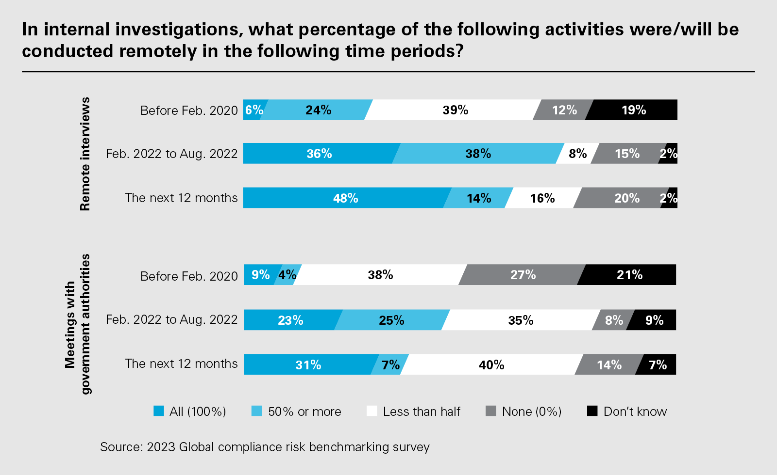 In internal investigations, what percentage of the following activities were/will be conducted remotely in the following time periods? (PNG)
