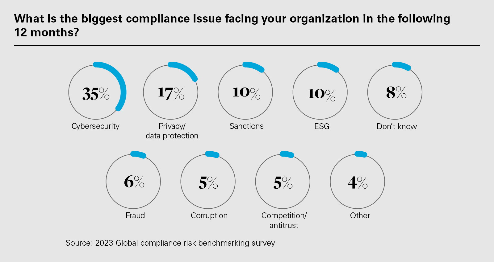 What is the biggest compliance issue facing your organization in the following 12 months? (PNG)