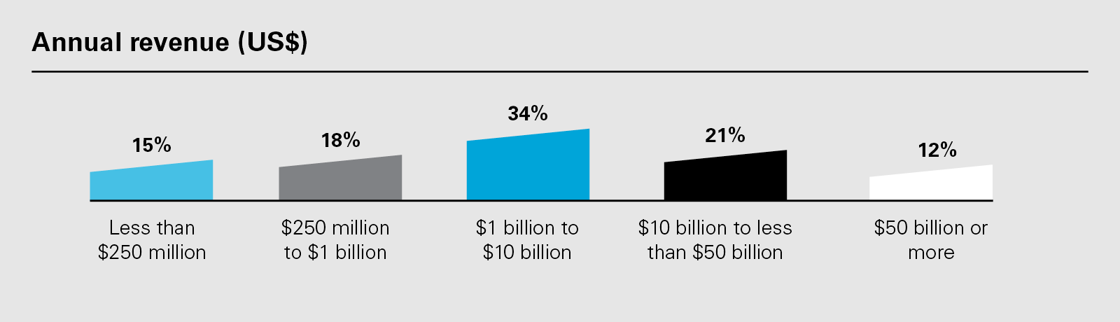 Annual revenue (US$) (PNG)