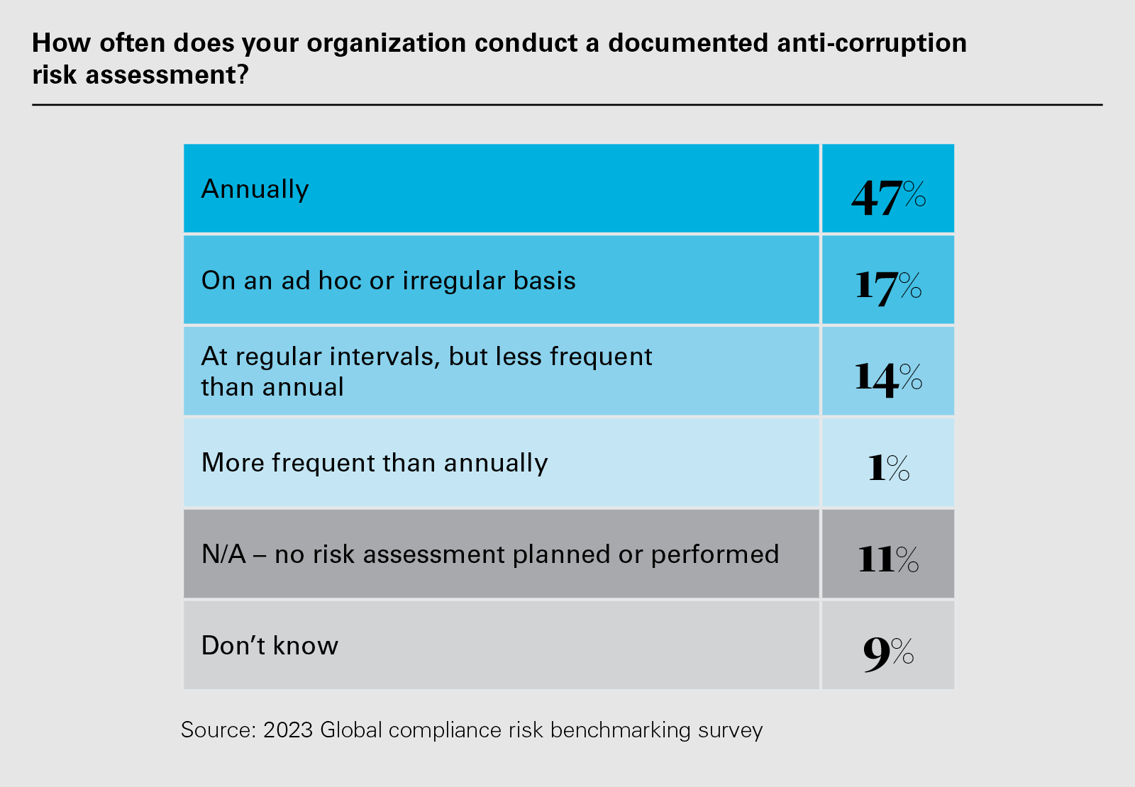 How often does your organization conduct a documented anti-corruption risk assessment? (PNG)