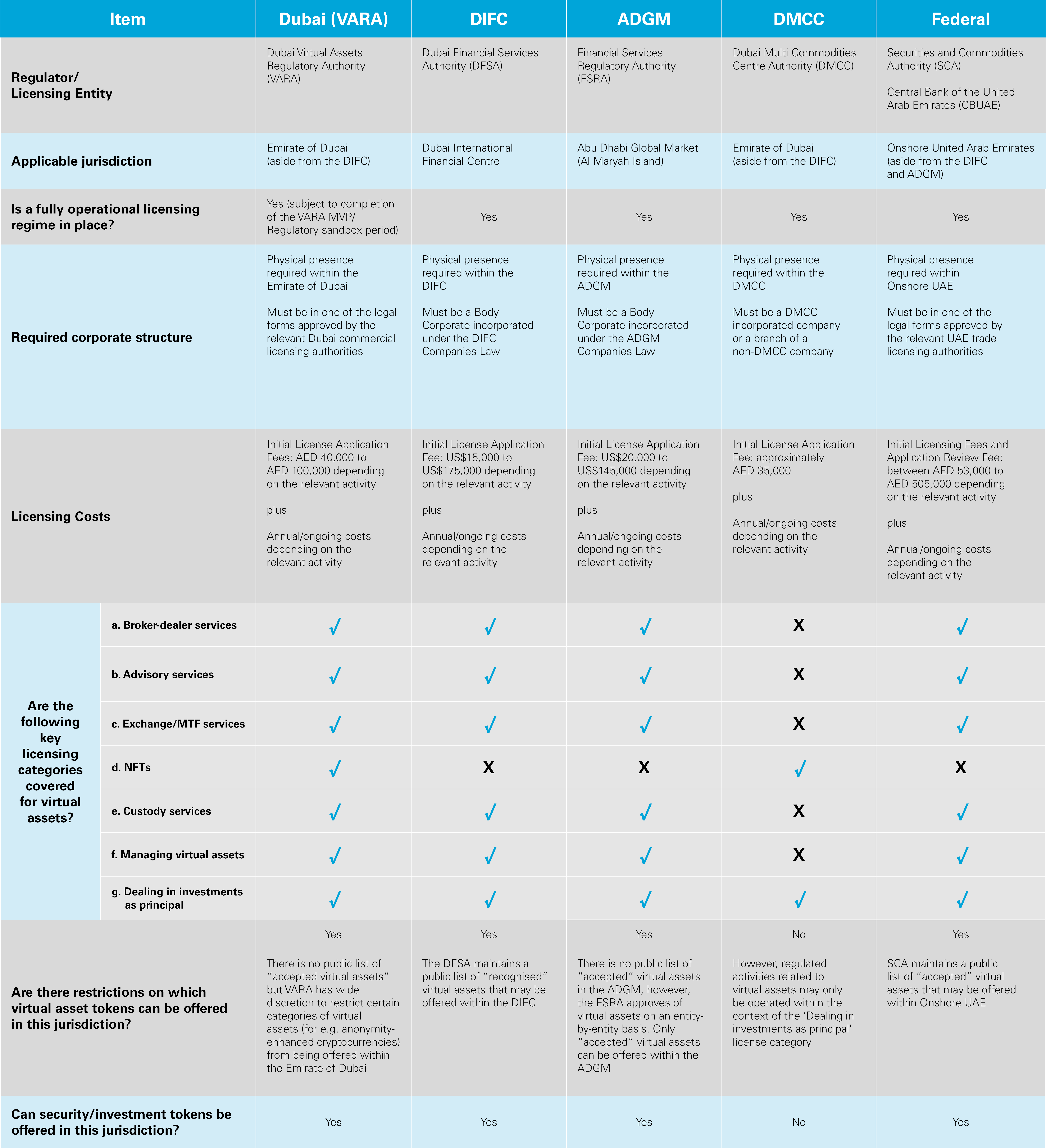 Virtual Asset Regulators Infographic