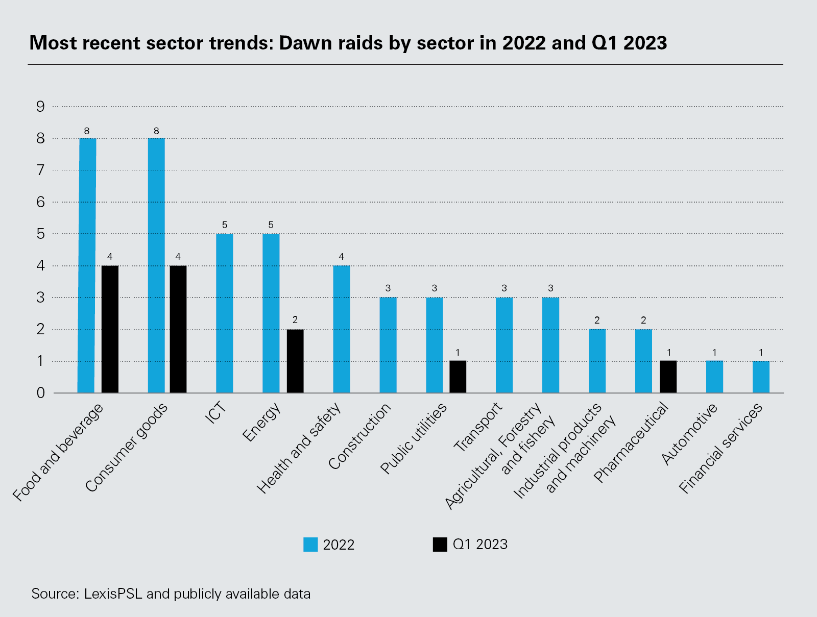 Most recent sector trends: Dawn raids by sector in 2022 and Q1 2023