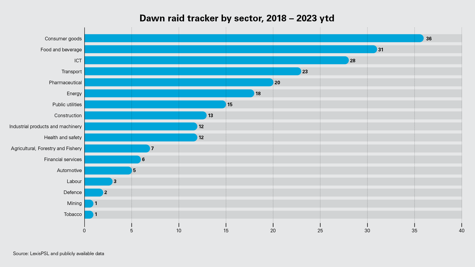 Dawn Raid tracker by sector, 2018 – 2023 ytd (Q1)