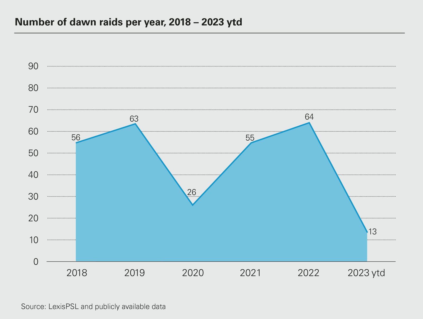 Number of dawn raids per year, 2018 – 2023 ytd