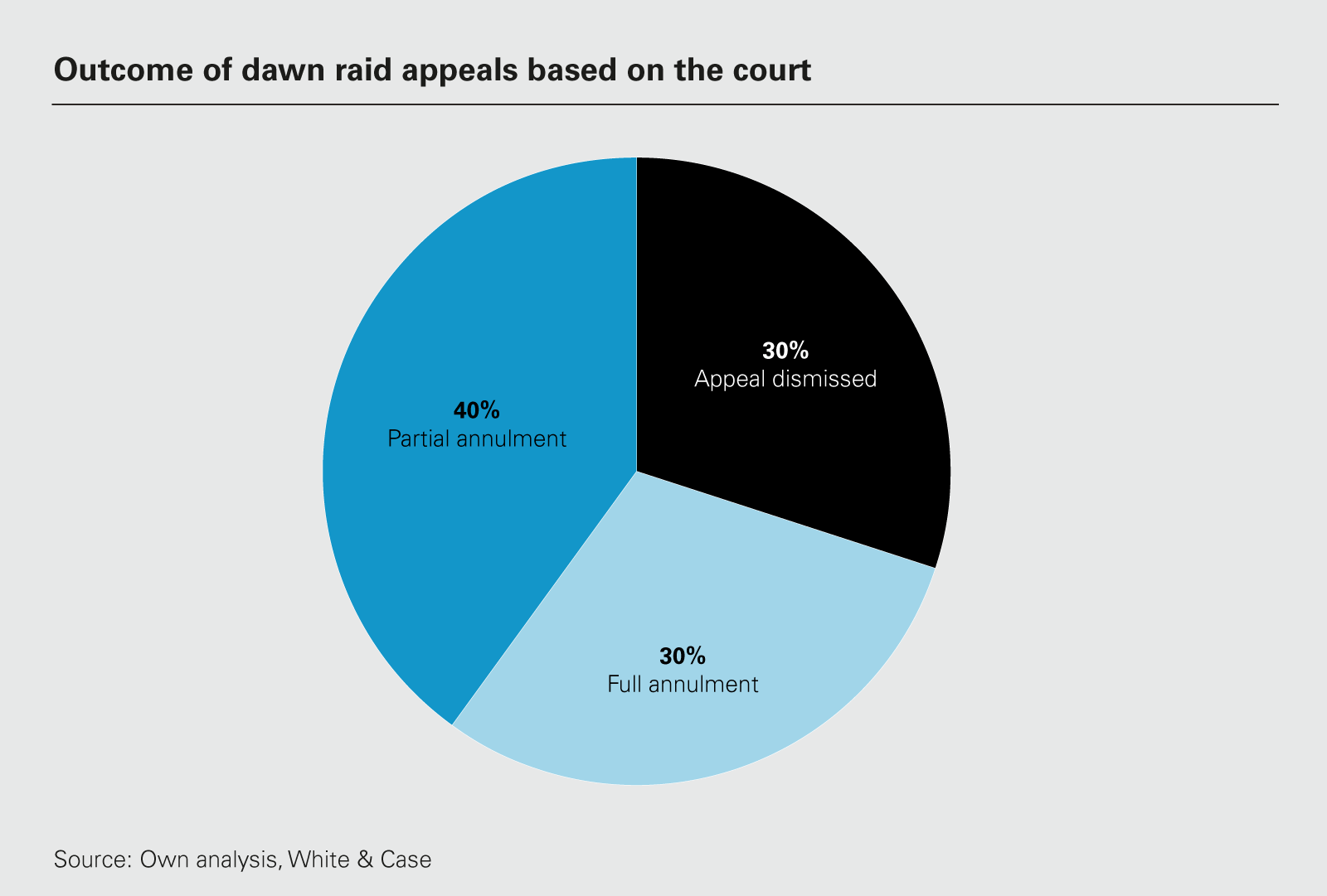 Outcome of DR appeals based on the Court