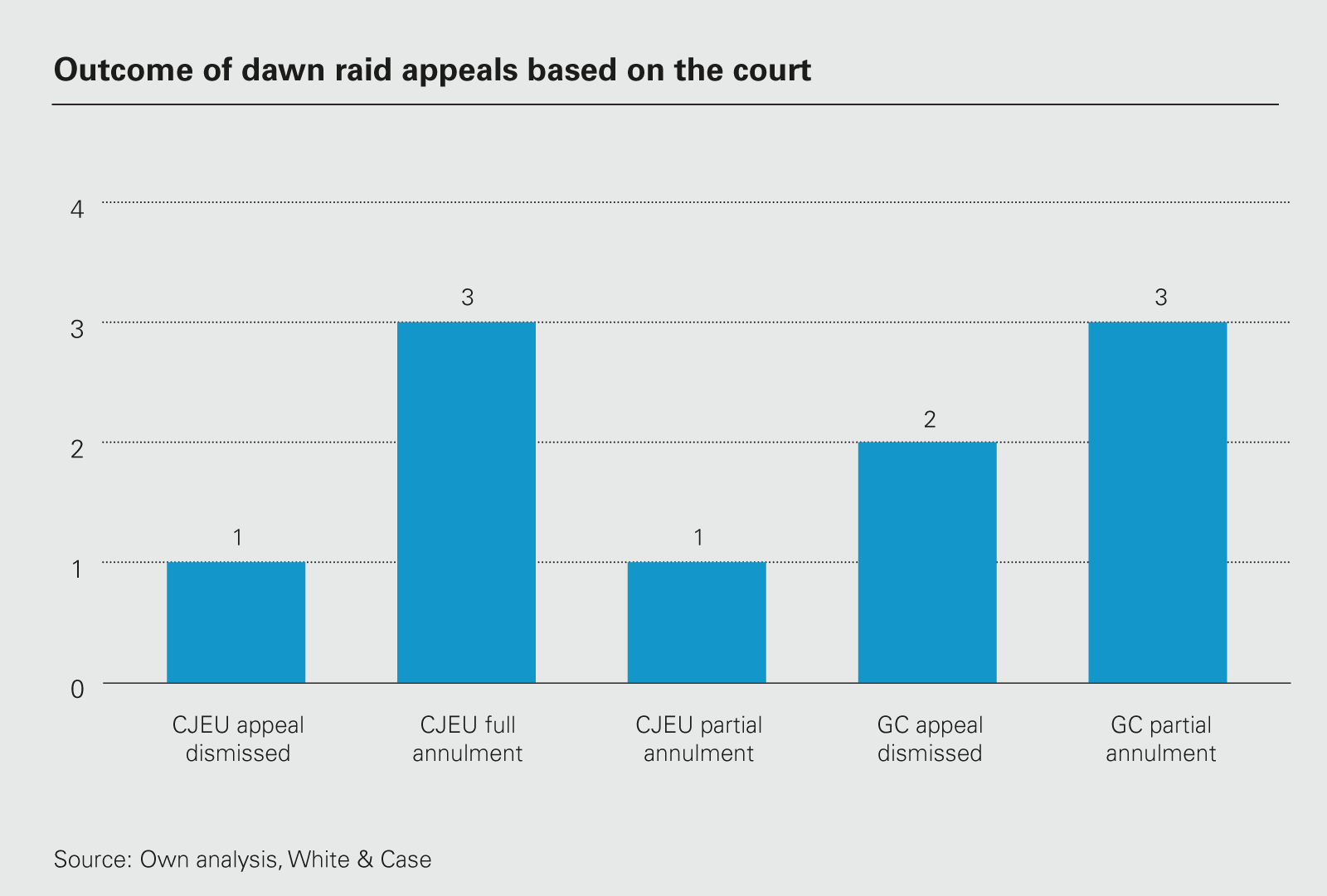Outcome of DR appeals based on the Court