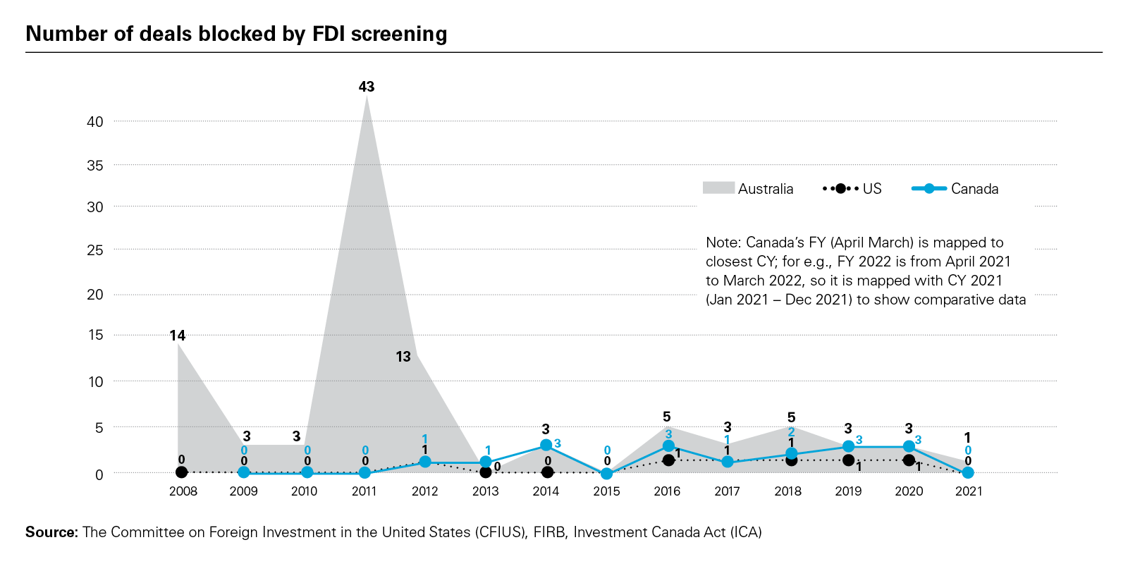 Number of deals blocked by FDI screening (PDF)