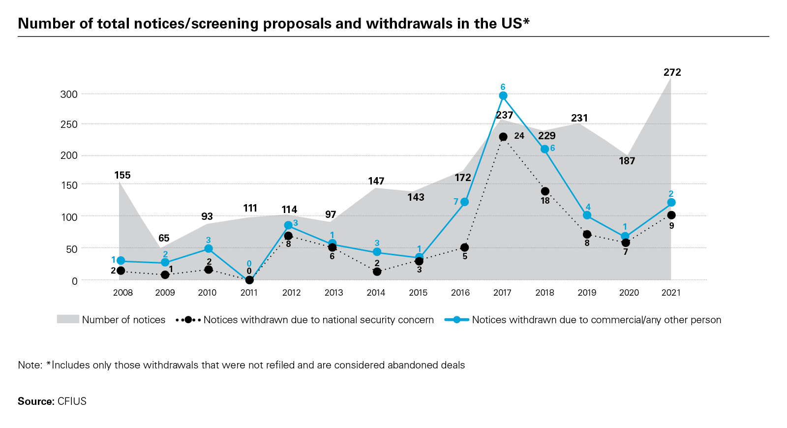 Number of total notices/screening proposals and withdrawals in the US