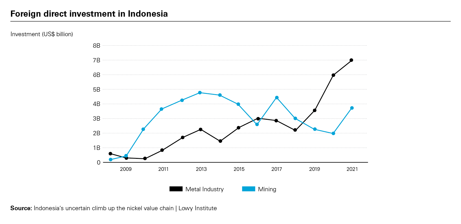 Foreign direct investment in Indonesia