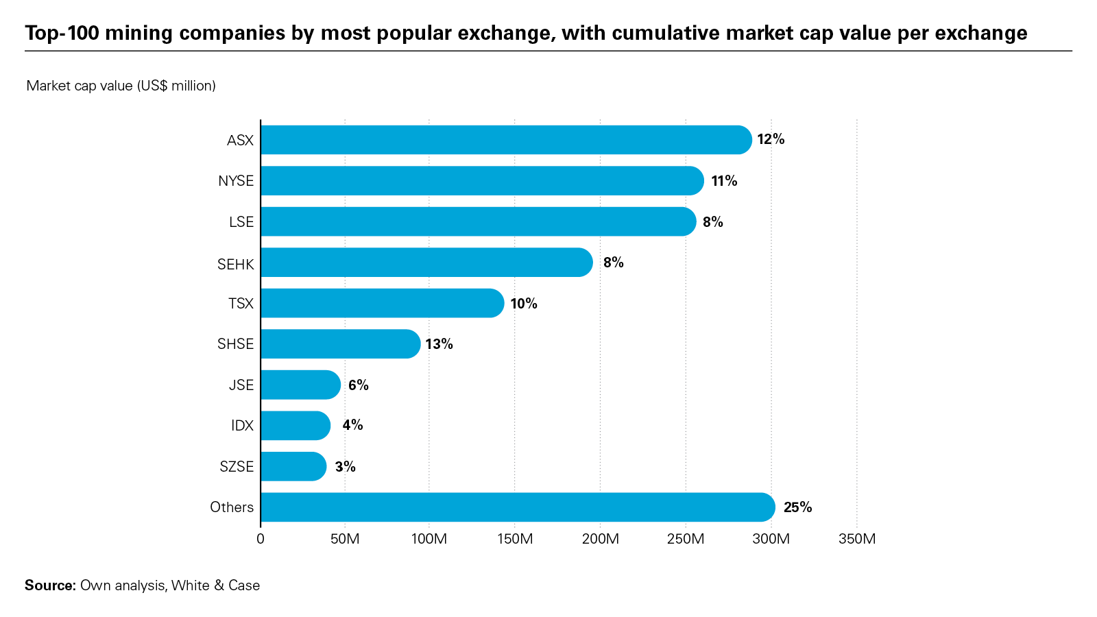 Top-100 mining companies by most popular exchange, with cumulative market cap value per exchange