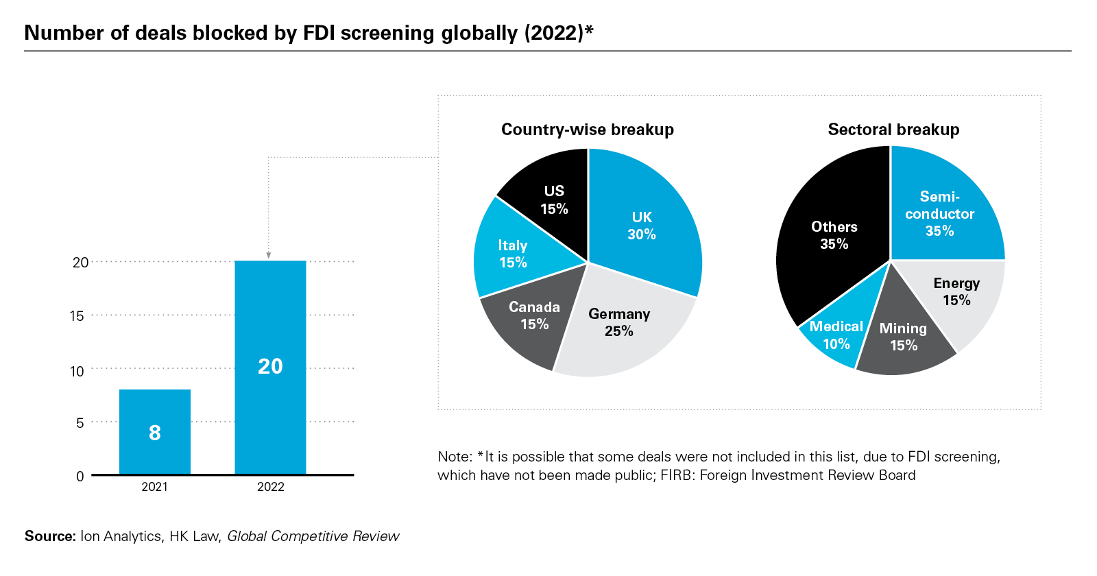 Number of deals blocked by FDI screening globally (2022) (PDF)
