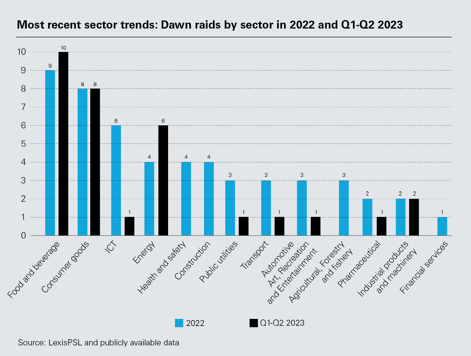 Most recent sector trends: Dawn raids by sector in 2022 and Q1 2023