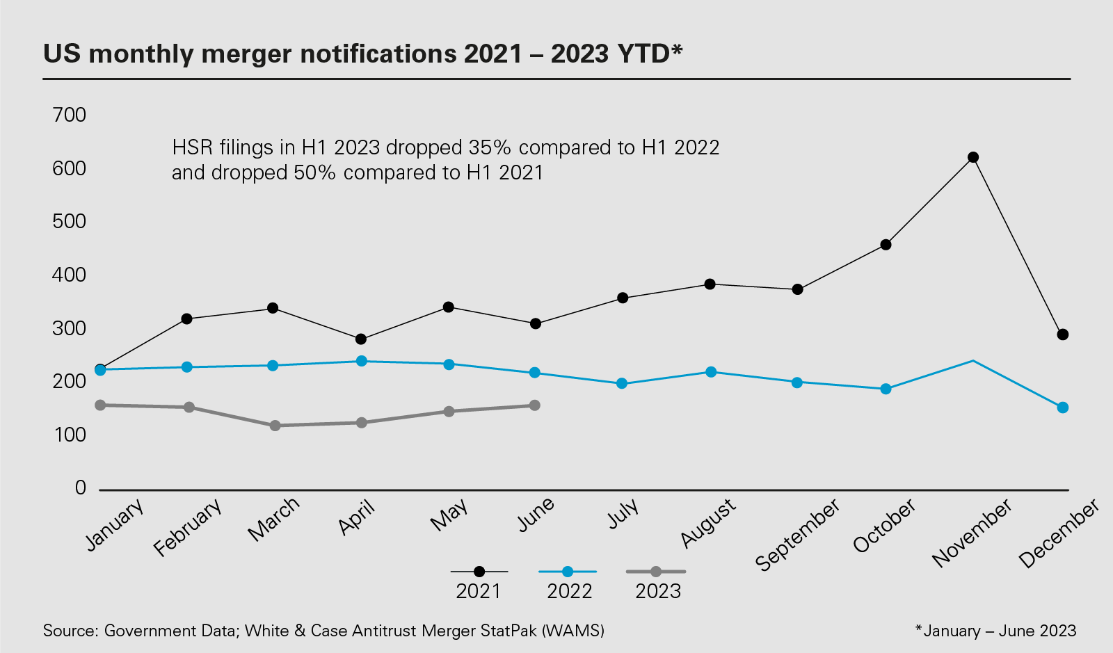 US monthly merger notifications 2021 - 2023 YTD