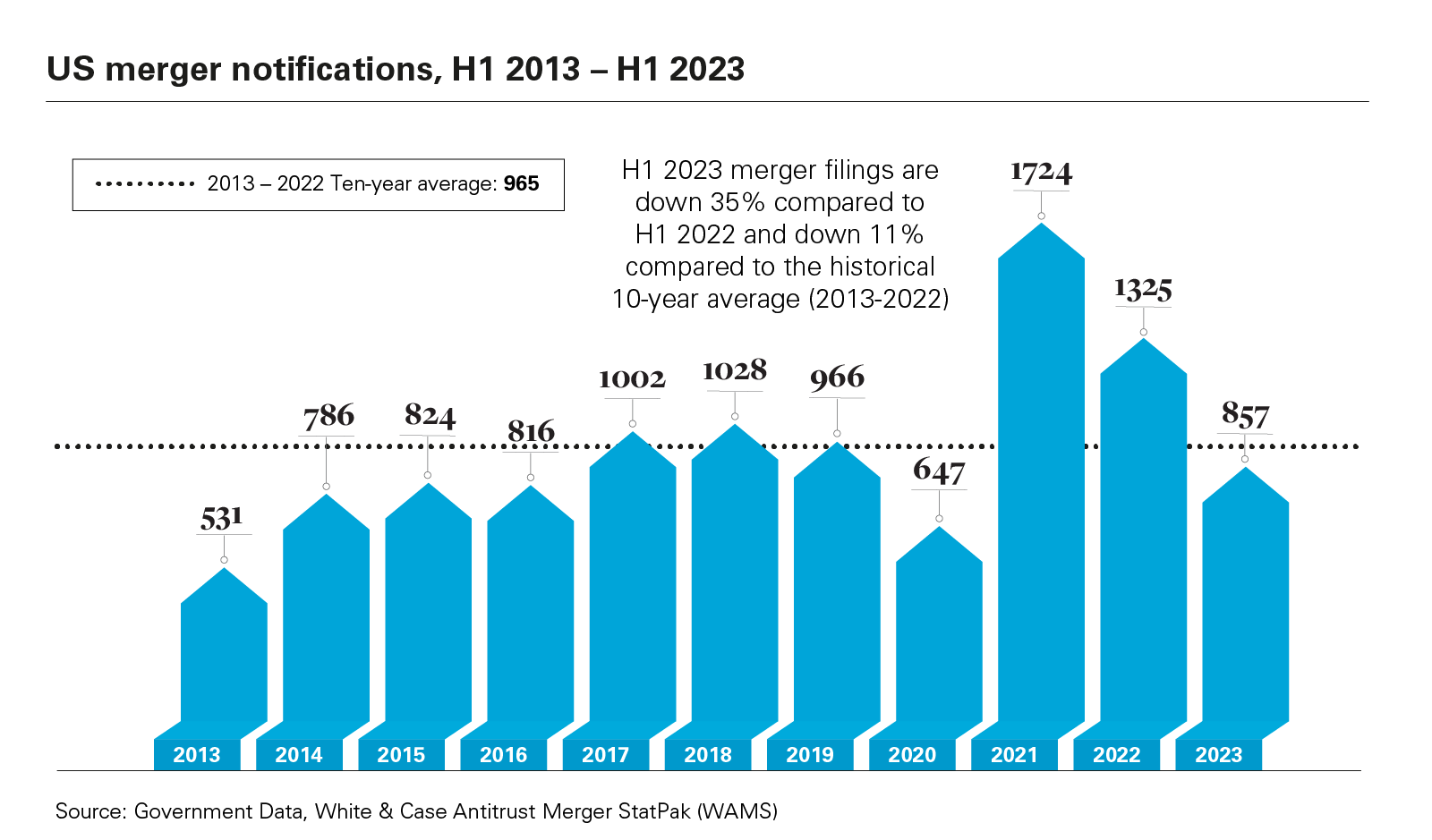 US merger notifications, H1 2013 - H1 2023 graph