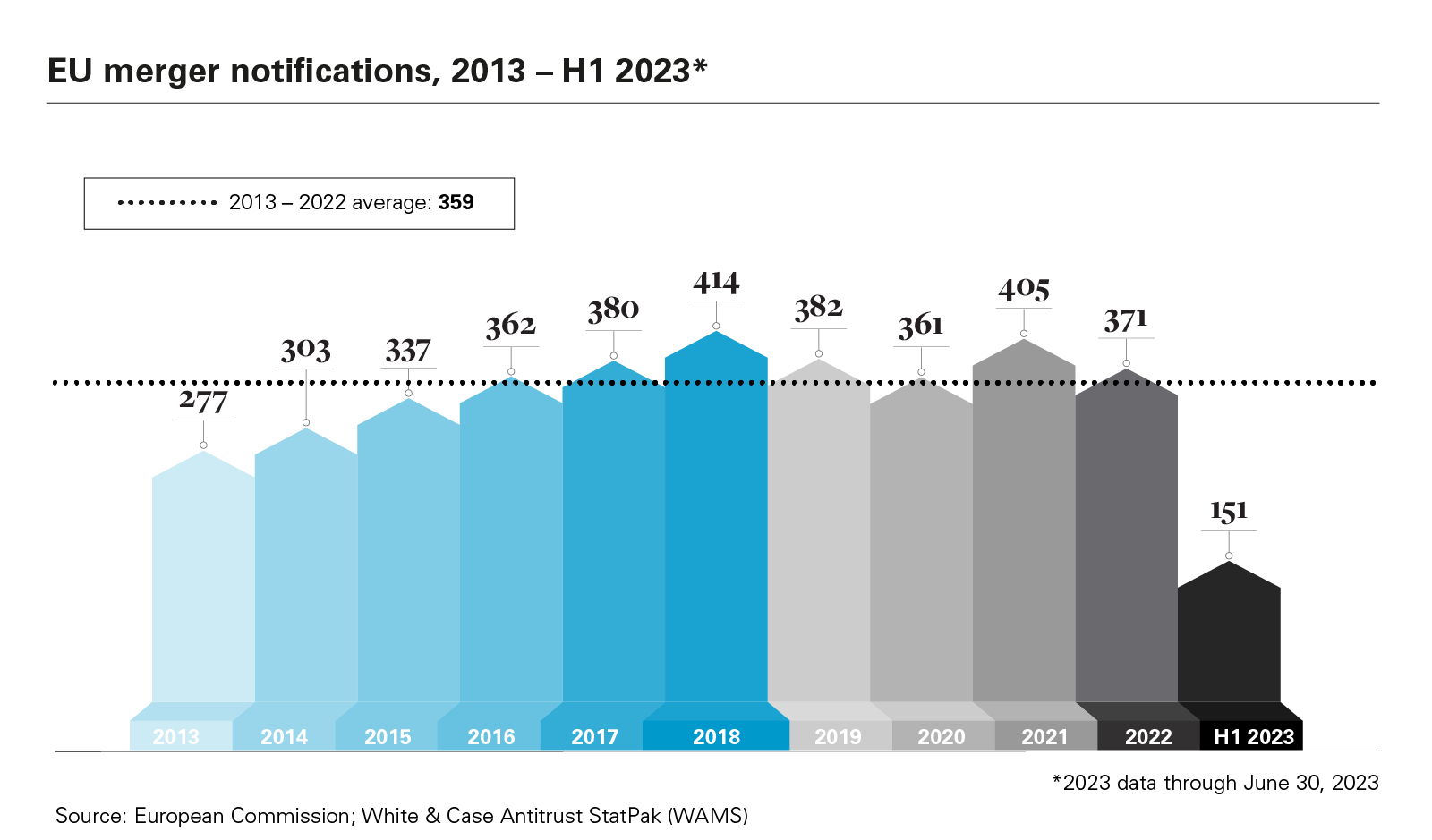 EU merger notifications, 2013 - H1 2023* graph