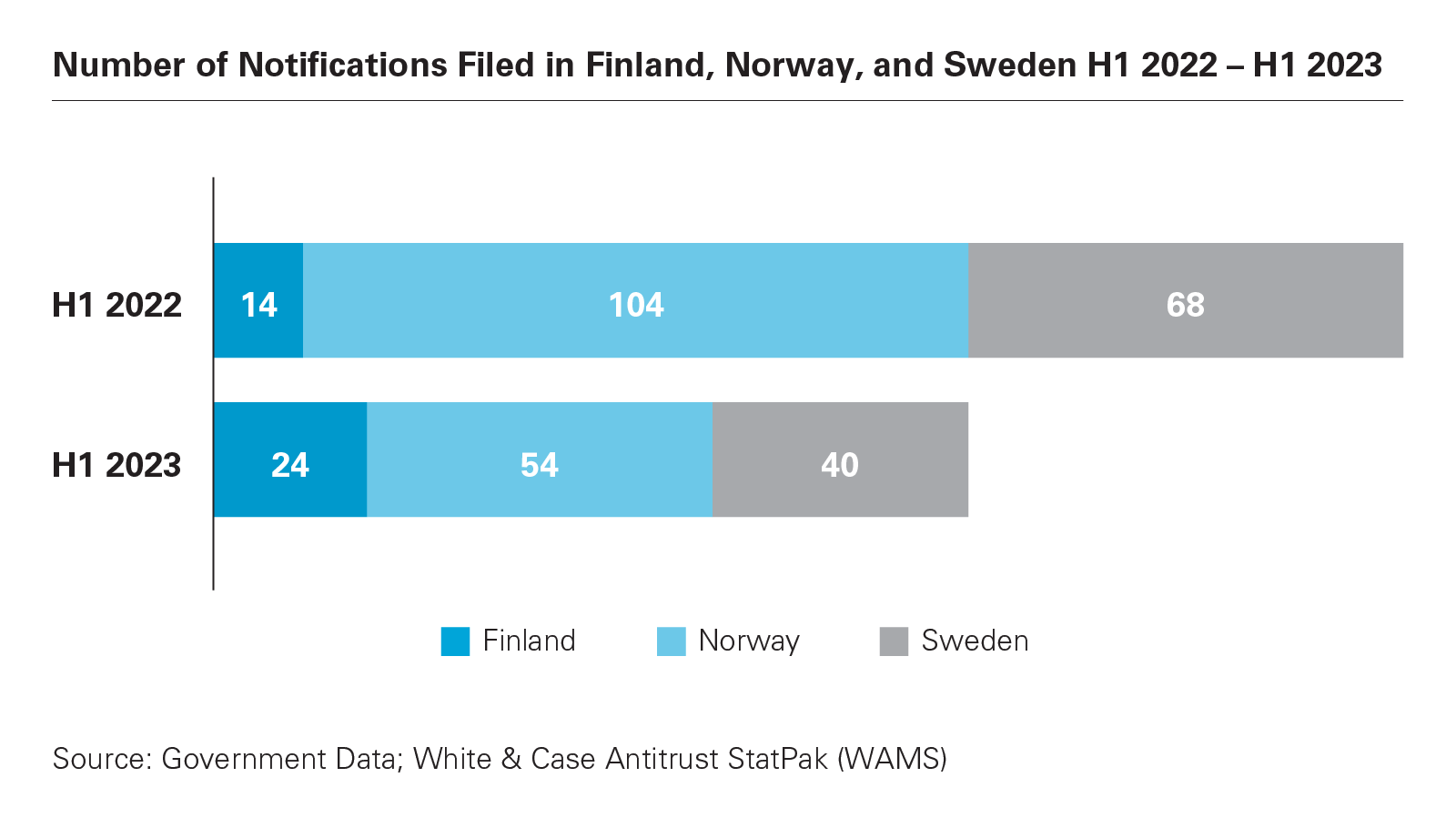 Number of Notifications Filed in Finland, Norway, and Sweden H1 2022 - 2023 graph