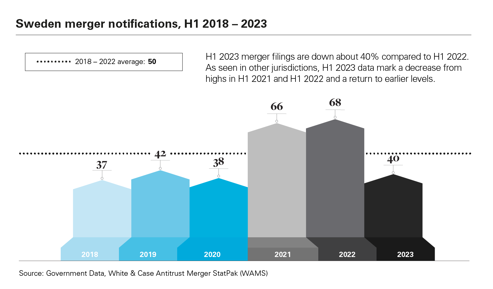 Sweden merger notifications, H1 2018 - 2023 graph