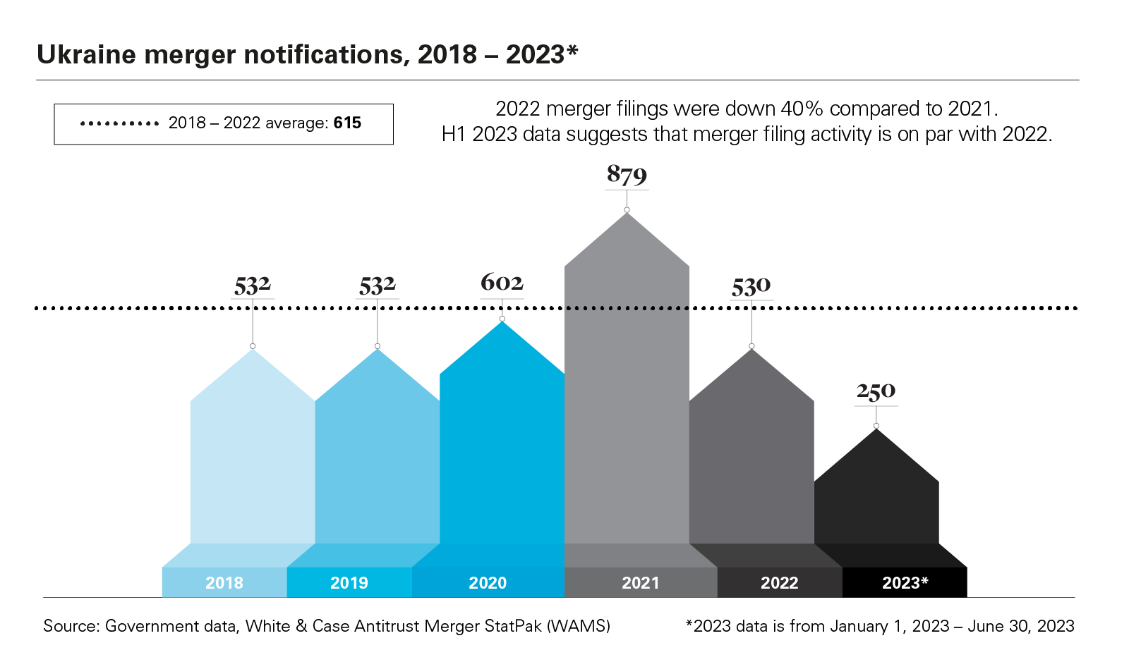 Ukraine merger notifications, 2018 - 2023* graph