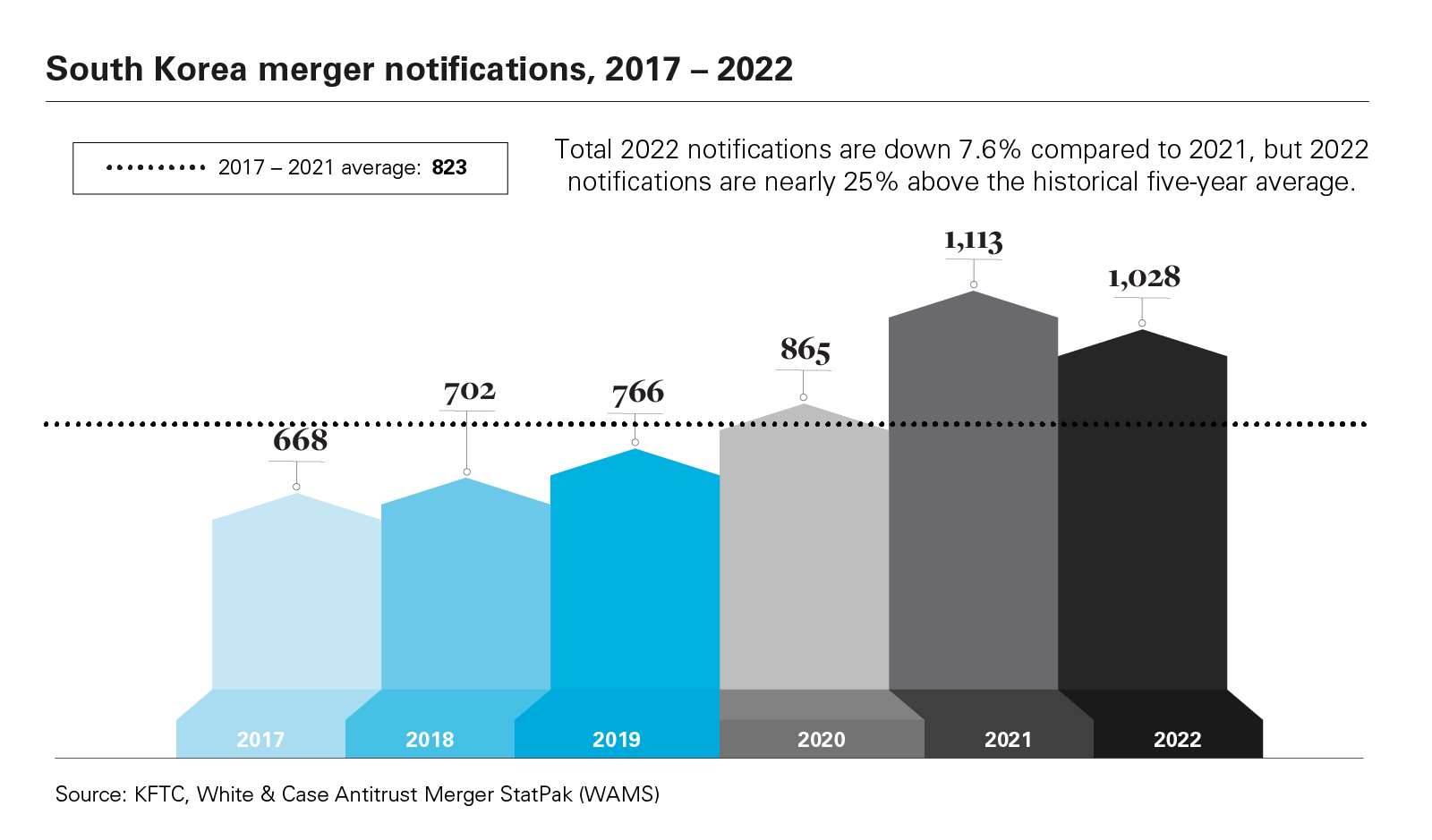 South Korea merger notifications, 2017 - 2022 graph