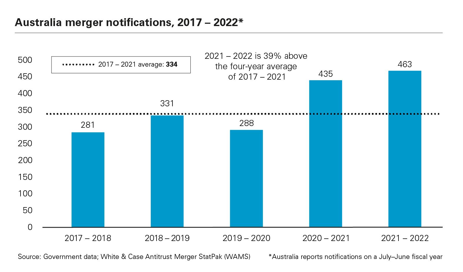 Australia merger notifications, 2017 -2022* graph