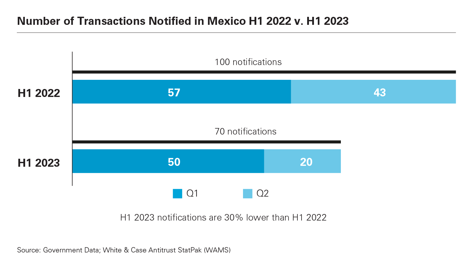Number of Transactions Notified in Mexico H1 2022 v. H1 2023 graph