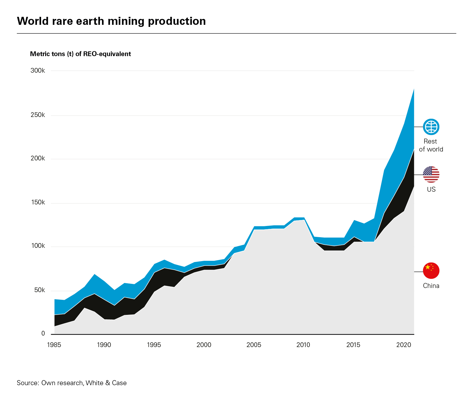 World rare earth mining production graph
