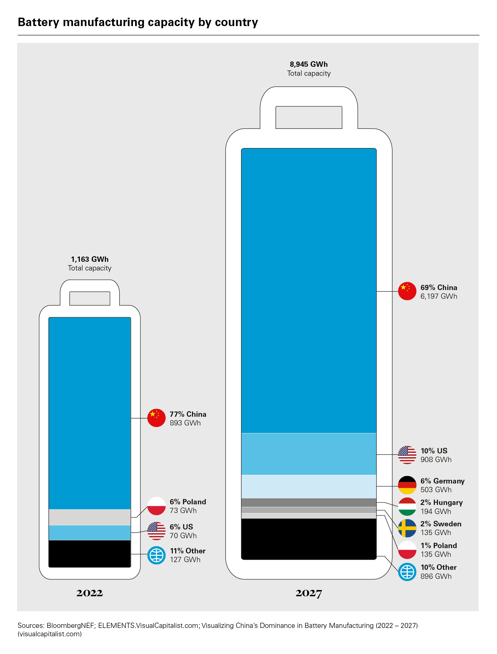Battery manufacturing capacity by country